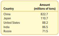 Listed below are the top steel-producing countries for the year 2014 (http://www. worldsteel.org)....