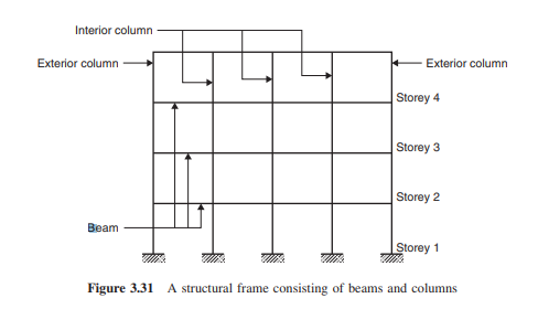 The structural frame of a building consists of a rectangular grid of beams and columns (Figure...