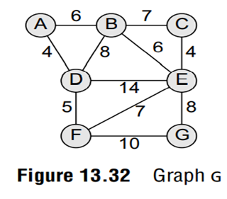 Construct a minimum spanning tree of the graph given in Fig. 13.32. Start the Prim’s algorithm from...