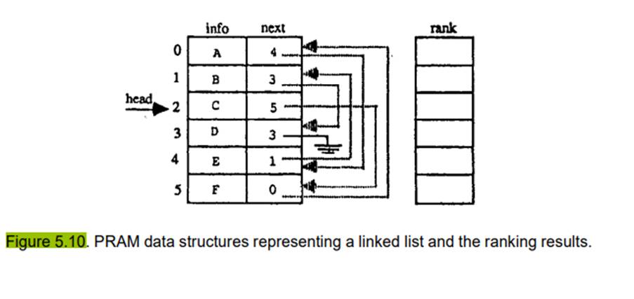 List-ranking on a PRAM a. Show that the CREW submodel is implicit in the list ranking algorithm of...