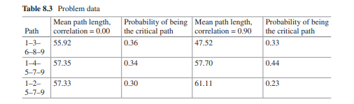 A Monte Carlo simulation of a simple project network was executed for various degrees of correlation...