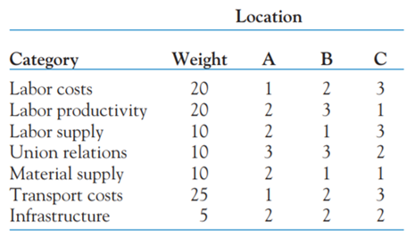 Use a weighted scoring model to choose between three locations (A, B, C) for setting up a factory....