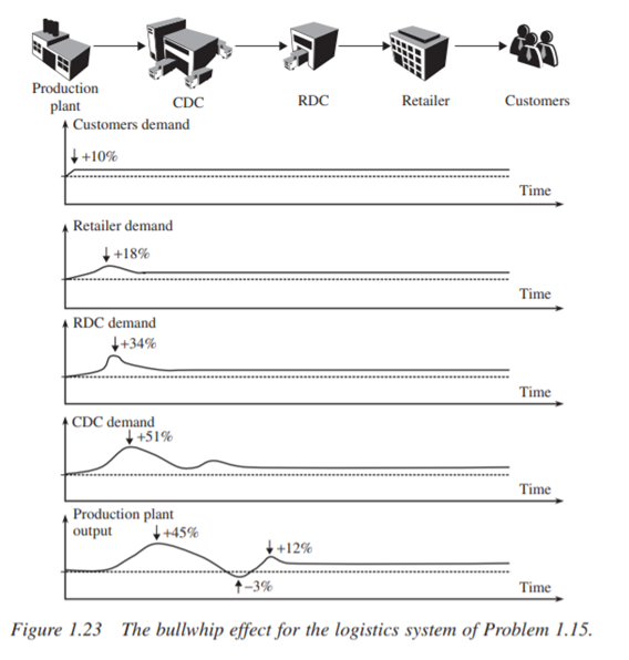 An ineffective management of a logistics system can produce instability. One of the effects due to...-2