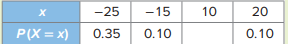 Consider the following discrete probability distribution. a. Complete the probability distribution....