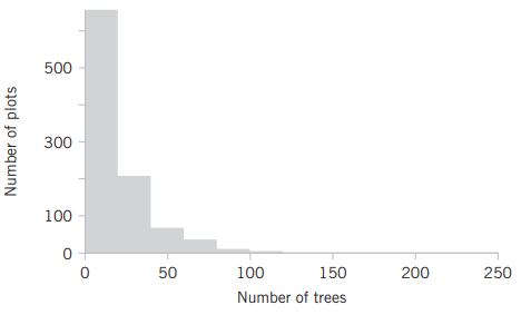 Researchers in the Hopkins Forest (see Exercise 7.2.8) also count the number of maple trees...