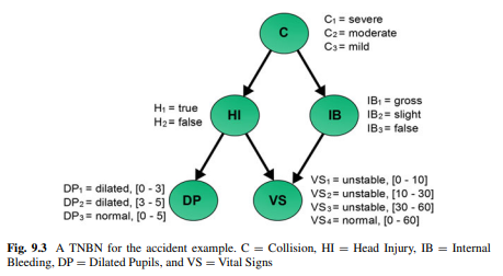 Consider the TNBN in Fig. 9.3. Define the CPTs for all the variables according to the...-1