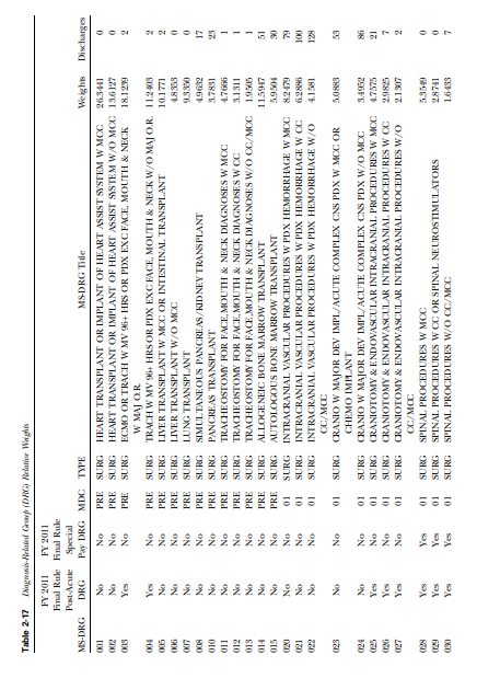 Use Table 2-17 to identify the top 10 MS-DRG for your facility based on: 1. Number of discharges 2....