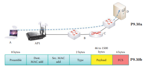 Repeat Problem 9.24 for the network shown in Figure P9.30(a). One 802.11 frame and one 802.3 frame...-1