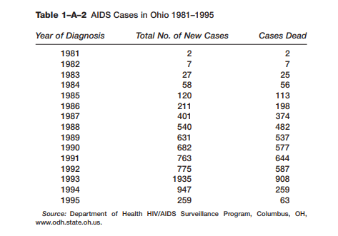 Review the data in Table 1–A–2 and answer the questions that follow. a. What is the case fatality...