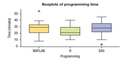 Programming time. The boxplots display the time (in minutes) taken by programmers to run the same...