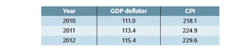 The accompanying table contains the values of two price indexes for the years 2010, 2011, and 2012:...