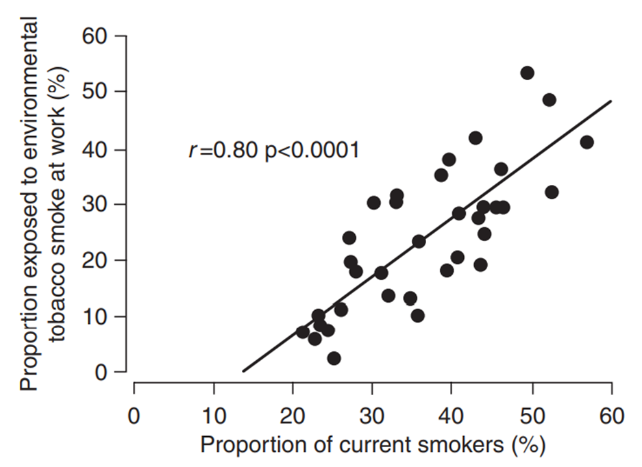 (a) Draw by eye the best straight line you can through the scatterplot in Figure 15.1, and write...-3