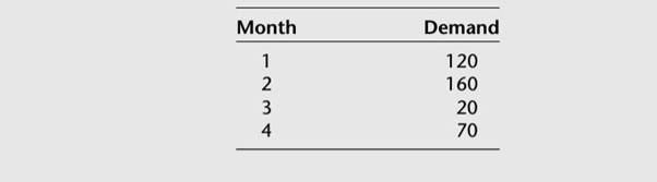 Below is the plotted cumulative demand for Joan’s Joyous Nature Food (in pounds) for the next four...-1