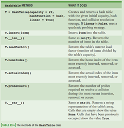 The profiler should allow a programmer to gather statistics on the number of collisions caused by...