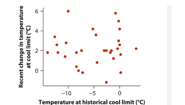 Species that depend on specific thermal environments might be expected to shift their geographic...-3