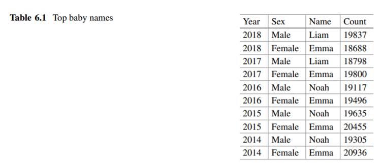 Suppose you have two data sets. Table 6.1 consists of the number of deaths due to opioid overdose...-3