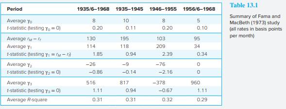 a. According to Table 13.1, what is the predicted value of the return on a highly diversified...