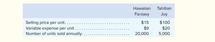 Island Novelties, Inc., of Palau makes two products—Hawaiian Fantasy and Tahitian Joy. Each...