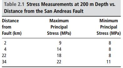 The measured horizontal principal stresses at a depth of 200 m are given in Table 2.1 as a function...