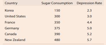 The paper “A Cross-National Relationship Between Sugar Consumption and Major Depression?” and annual...