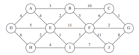 Does either Prim’s or Kruskal’s algorithm work if there are negative edge weights? Show that a graph...