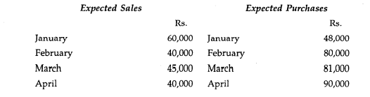 From the following information prepare cash budget for the months of January to April: Wages to be...