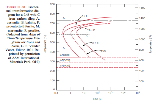 Using the isothermal transformation diagram for a 0.45 wt% C steel alloy (Figure 11.38), determine...