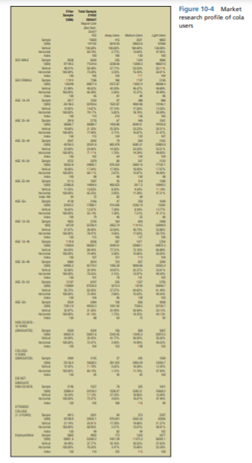 Figure 10-4 provides a profile of the cola user. Using the indices, describe the profile of the cola...