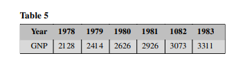 Table 5 shows the gross national product (GNP) of the United States in billions of dollars for the...