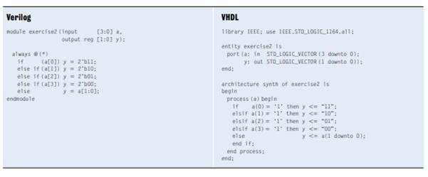 Sketch a schematic of the circuit described by the following HDL code. Simplify the schematic so...-2