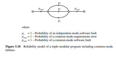 Assume that the model of Fig. 5.18 holds for three independent versions of reliable software. The...