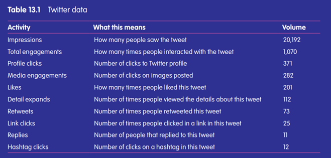 Application of the PDCA Cycle Table 13.1 contains data from Twitter relating to one tweet. The aim...