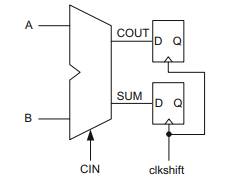 A block diagram is given below: Block A contains only two flip-flops. Block B contains a one-bit...-2