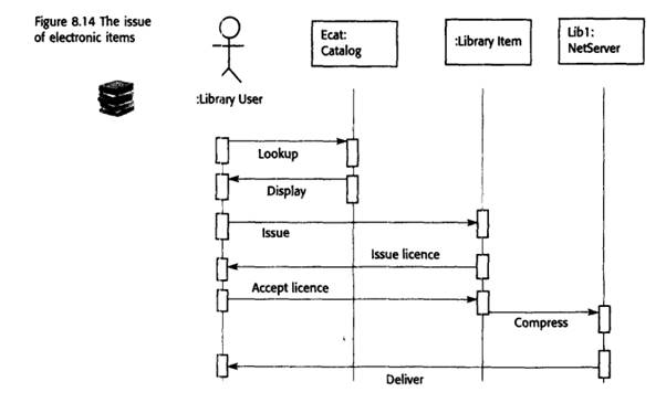 Using the sequence diagram in Figure 8.14 as a scenario, propose tests for the issue of electronic...