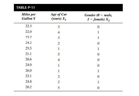 A taxi company is interested in the relationship between mileage, measured in miles per gallon, and...-1