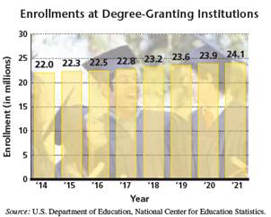 College Enrollments The graph shows the projections in total enrollment at...