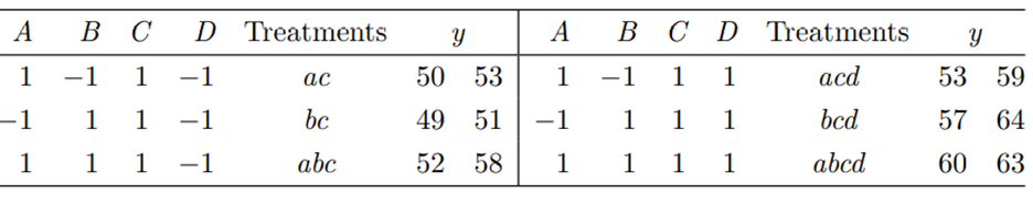 Refer to Problem 2. (a) Find the standard error of the estimates of the factor effects. (b)...-2