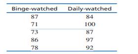 Binge-watching a television show might not be the best way to enjoy a television series (Horvath,...