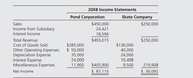 On January 1, 20X5, Pond Corporation purchased 75 percent of Skate Company’s stock at underlying...-3