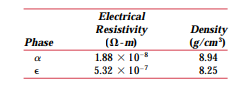 Tin bronze has a composition of 92 wt% Cu and 8 wt% Sn, and consists of two phases at room...