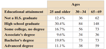 use the table. The table lists the distribution of educational achievement for people in the United...