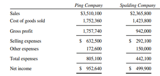 Purchase, Decision to Accept Spalding Company has offered to sell to Ping Company its assets at...