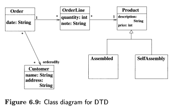 Give the XML DTD for the class diagram in Figure 6.9, and show how an example Order object would be...