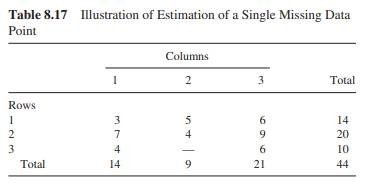 Compute the ANOVA for data of Table 8.17. Are treatments (columns) significantly different?