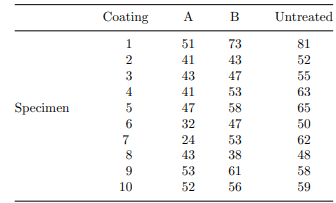 To provide information on whether coatings on iron pipes are of any use, 10 pieces of pipe are each...