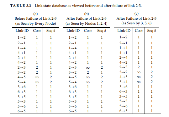 Consider the network given in Figure 3.12. Write the link state database at different nodes (similar...-1