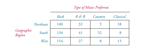 A group of 30-year-olds is interviewed to determine whether the type of music most listened to by...