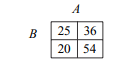 Consider a 4 × 5 contingency table. How many degrees of freedom are associated with the table and...