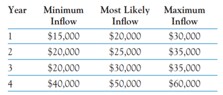 Information about the cash flows for a four-year financial project are listed in the following...