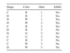 The following data set will be used to learn a decision tree for predicting whether a mushroom is...-1